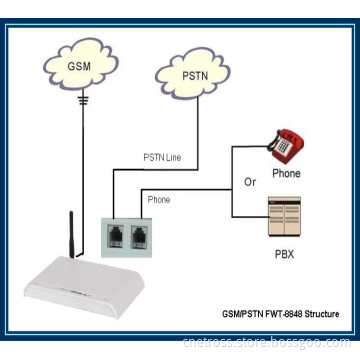 1 SIM Card Support GSM PSTN FWT/GSM PSTN Terminal/GSM PSTN Gateway/GSM PSTN Fct (LCR Routing)